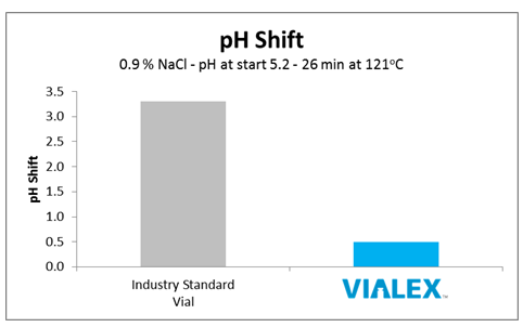 VIALEX pH Shift